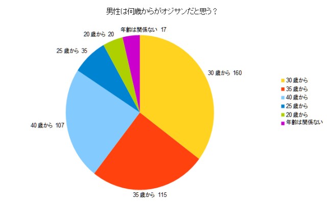 【アンケート】10代女子400人に “独身・彼女いないオジサン” をどう思うか尋ねたら、超ストレートな意見が大噴出!!